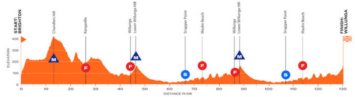 The profile of stage 4 of the Tour Down Under 2026