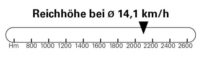 Die Reichweite liegt mit dem großen Bosch-Akku klar über dem Durchschnitt. Nur echte Exoten können Boschs 800er Akku in unseren Reichweiten-Tests noch überbieten.