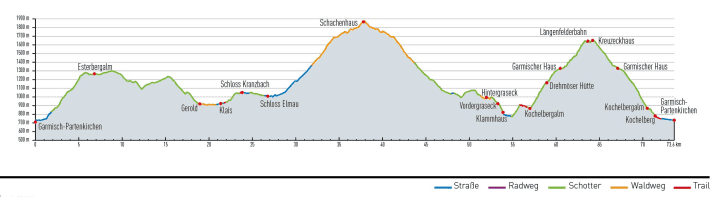 The distinctive altitude profile of the 3000m Challenge