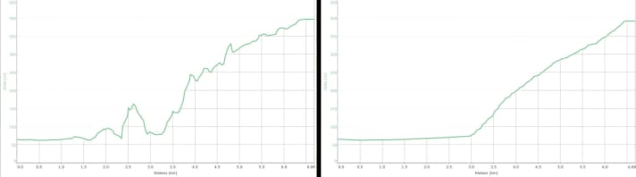   Profi-Tipp:  Ein sehr nützlicher Spezialist ist GPS-Track-Analyse.NET. Wie der Name schon andeutet, liegt der Fokus der Software auf der Auswertung von Tracks. Allerdings bietet das Programm einige sehr mächtige Funktionen, um die Höhendaten von Tracks im Nachhinein zu bearbeiten. Hier lassen sich sogar einzelne Abschnitte des Tracks direkt im Höhenprofil "glätten". Besonders, wer häufig eigene Tracks erstellt und die Höhendaten aus einem digitalen Höhenmodell lädt, wird diese Funktion sehr schnell schätzen lernen. Besonders in schwierigen Situationen kommt man mithilfe von GPS-Track Analyse.NET-Tracks mit realistischen Höhenmeterangaben deutlich näher. Das Höhenprofil eines auf der Karte erstellten Tracks der Ponalestraße am Gardasee mit importierten Höhendaten. Der Track links zeigt 650 hm Anstieg und 313 hm Abfahrt. Mit korrigierten Höhenwerten (rechts) bleiben noch wesentlich realistischere 342 hm Anstieg und 4 hm Abfahrt übrig. Zeitaufwand: 2 Minuten.