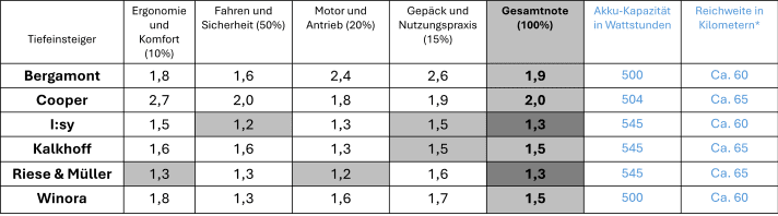 All individual scores and the overall score for compact e-bikes (The ‘Service’ category – accounting for 5 per cent – is not listed, as it does not affect the final score.)