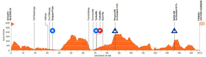 Le profil d'altitude de la 4e étape du Tour Down Under 2025