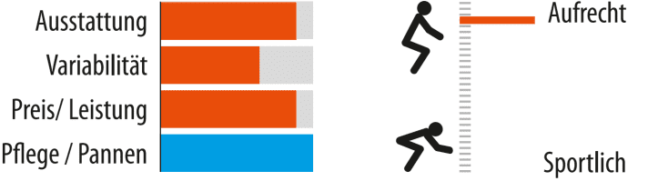 Sitzposition und weitere Details des Poison Chromat Trapez