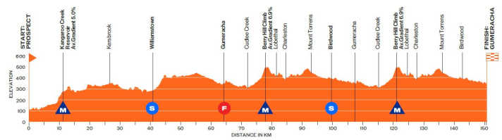 The elevation profile of stage 1 of the Tour Down Under 2025