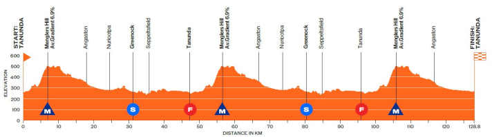 Das Höhenprofil der 2. Etappe der Tour Down Under 2025
