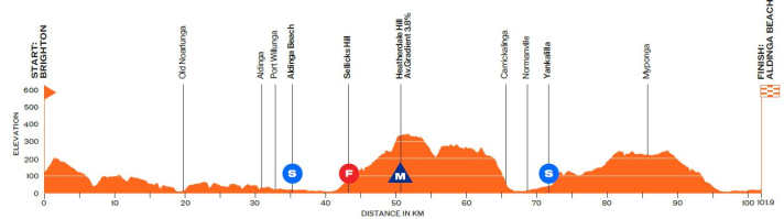 Das Höhenprofil der 1. Etappe der Women’s Tour Down Under 2025