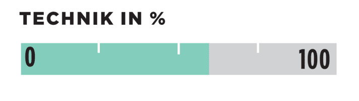 Technology in %