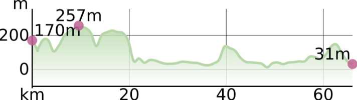 Elevation profile Graveln in Great Britain Day 4