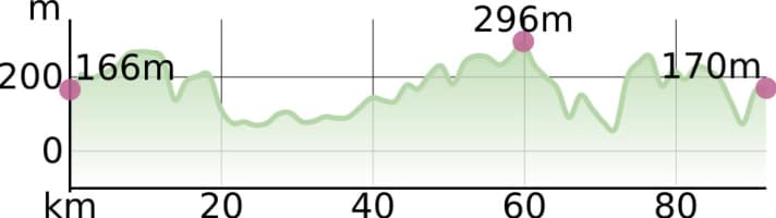 Elevation profile Graveling in Great Britain Day 3