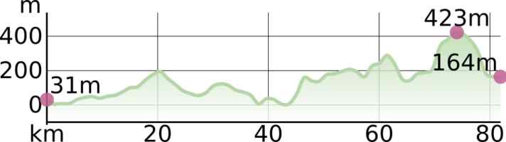 Elevation profile Graveling in Great Britain Day 1