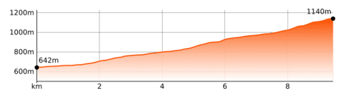 Profil d'altitude