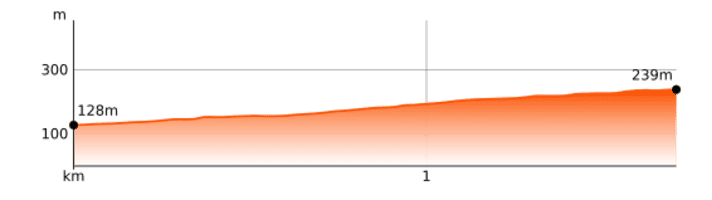 Profil d'altitude de la tour