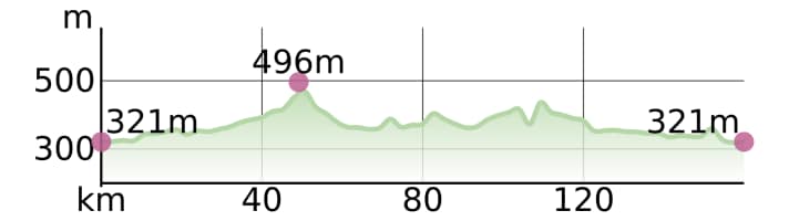 Road bike tours Bad Füssing, Tour 4