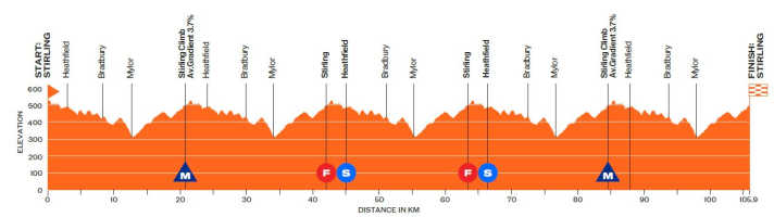 The elevation profile of stage 3 of the Women's Tour Down Under 2025
