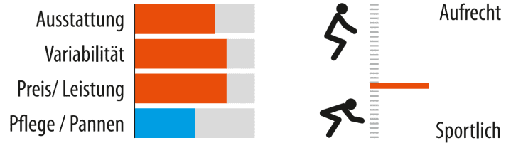 Sitzposition und weitere Details des Radon Sunset 9.0