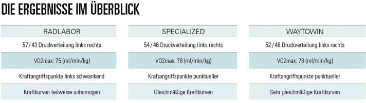   Bike-Fitting Vergleich: Radlabor, Specialized, Waytowin