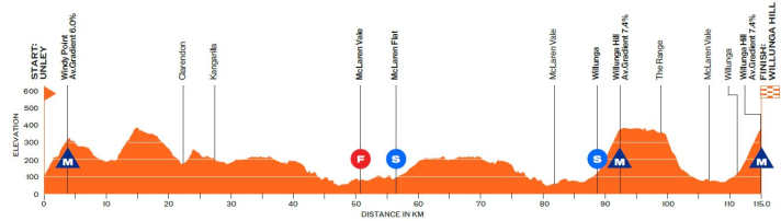 The elevation profile of stage 2 of the Women's Tour Down Under 2025