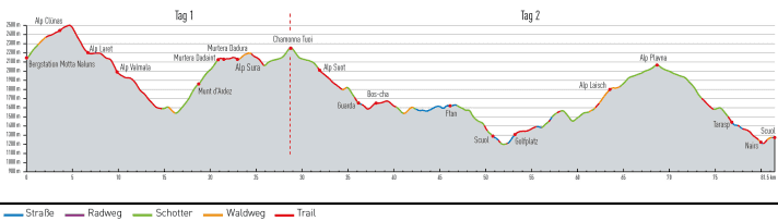 The altitude profile of the Scuol hut tour