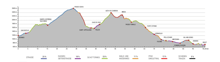 A worthy Transalp royal stage: two long uphill stages, a challenging trail descent at the Gavia Pass and a long super-panoramic path. Oh, and to make sure the descent into Val di Sole isn't too boring, there are a few plug-pulling short ramps at the end.