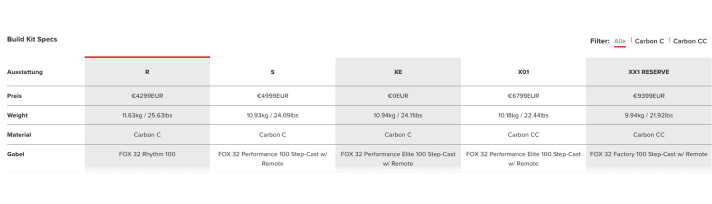   The five equipment variants of the new Blur with weights and prices at a glance.