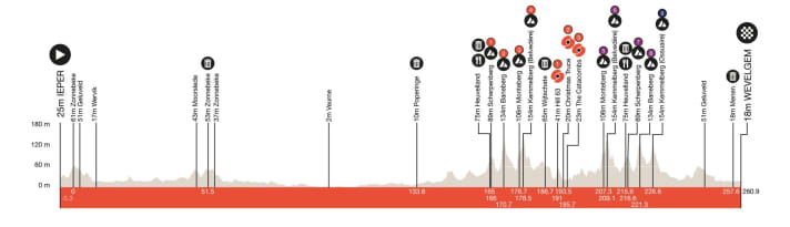 Das Höhenprofil der Männerrennens von Gent-Wevelgem 2023
