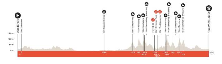 Gent-Wevelgem 2025: The elevation profile of the men's race