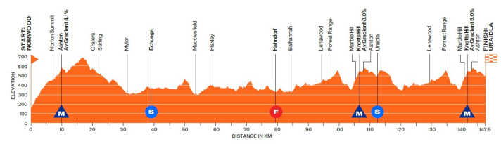 Das Höhenprofil der 3. Etappe der Tour Down Under 2025