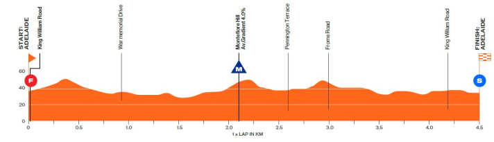Das Höhenprofil der 6. Etappe der Tour Down Under 2025