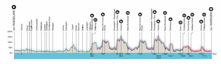 Dwaars door Vlaanderen 2025: The elevation profile of the men's race