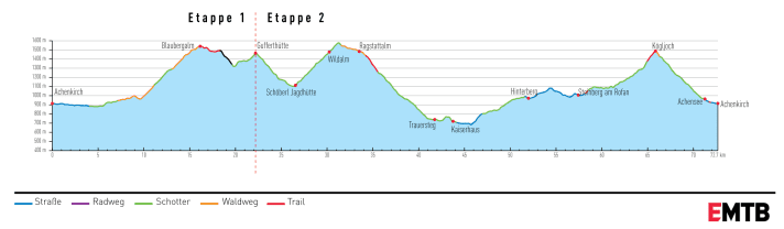 E-MTB hut tour Achensee: Elevation profile of the 2-stage tour with overnight stay at the Gufferthütte hut