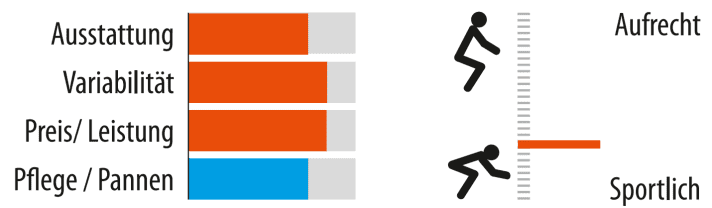 Sitzposition und weitere Details des Rose Black Lava 2