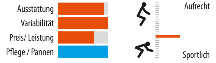 Sitzposition und weitere Details des Stevens P18