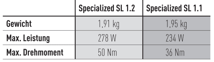 Just the most important facts at a glance. The new Specialized drivetrain offers significantly more torque and slightly more power.