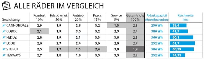 Overview of the test result.