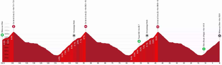 Le profil altimétrique de la 5e étape du Tour de Suisse 2026