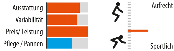 Sitzposition und weitere Details des Riverside Touring 900