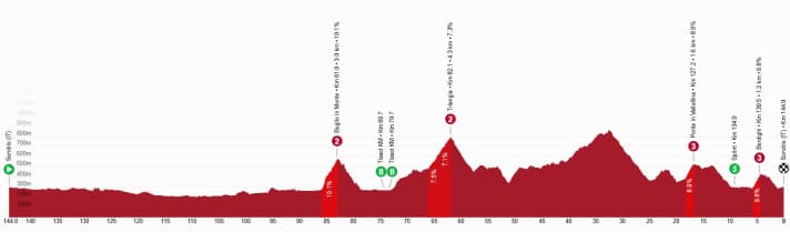 Le profil altimétrique de la 1re étape du Tour de Suisse 2026