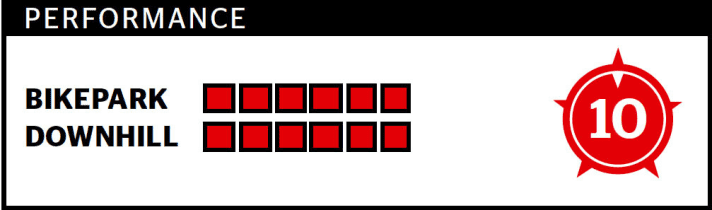   FREERIDE RANKING: The number (maximum 10 points) reflects the overall impression and is not an addition of downhill and bike park points. The rating only refers to the respective test field.