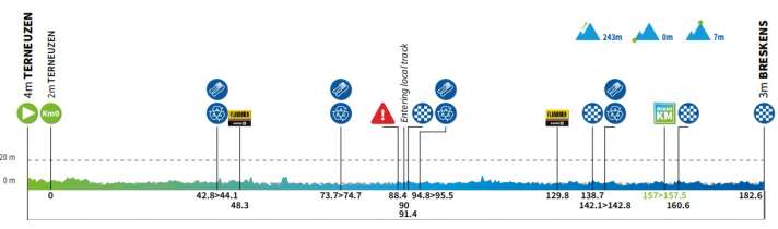 Le profil d'altitude de la 1ère étape du Renewi Tour 2025