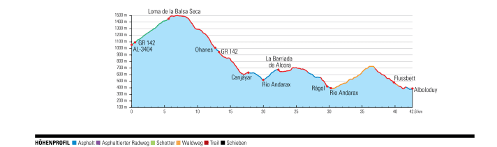 MTB tour Almeria, elevation profile day 1: Ohanes - Alboloduy