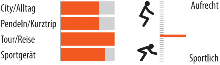 Range of use and riding position of the Giant Fastroad AR.
