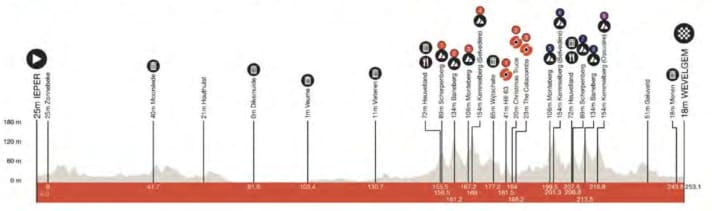 Das Profil von Gent-Wevelgem 2024 (Männer)
