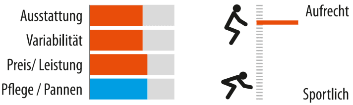 Sitzposition und weitere Details des Kettler Traveller Belt