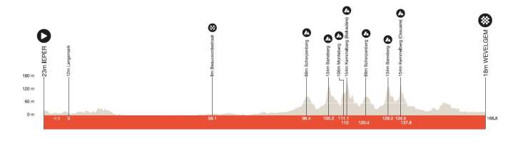 Gand-Wevelgem 2025 : le profil d'altitude de la course féminine