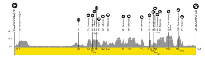 The elevation profile of the Tour of Flanders Women 2025