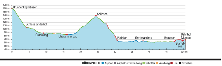 Höhenprofil Etappe 2: Brunnenkopfhäuser - Bahnhof  Murnau