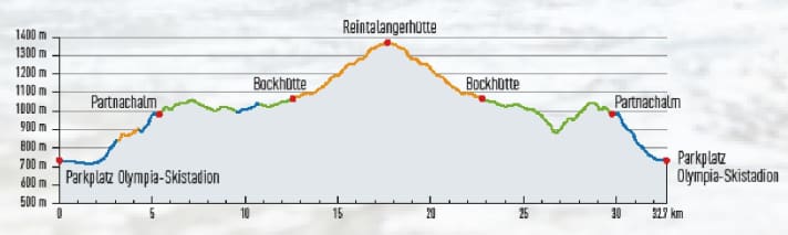 Elevation profile of the Reintalanger hut tour: The path from the Bockhütte is slightly wider than a trail, but still rough and bumpy.
