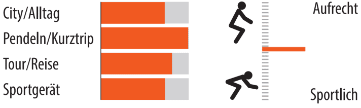Range of use and riding position of the Koga Colmaro Sports.