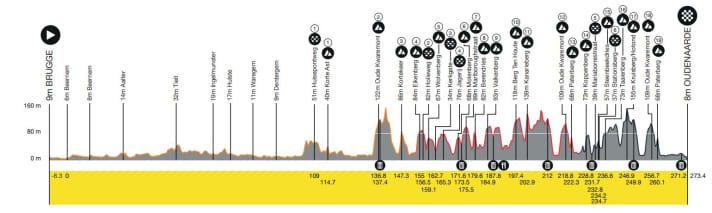 The route of the Tour of Flanders 2023