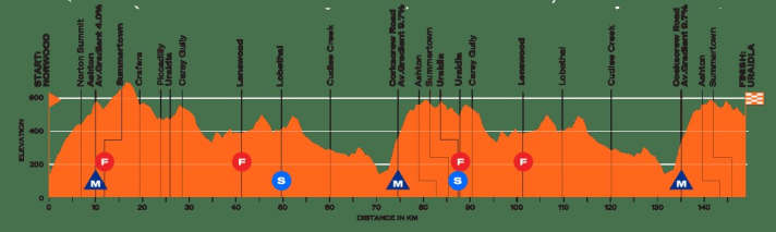The profile of stage 2 of the Tour Down Under 2026